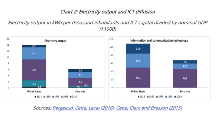 Electrecity output and ICT diffusion