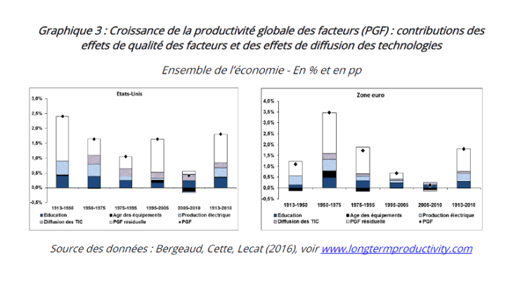 Croissance de la productivité globale des facteurs (PGF) : contributions des effets de qualité des facteurs et des effets de diffusion des technologies