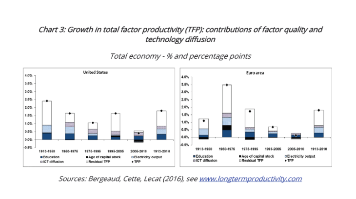 Growth in total factor productivity (TFP) : contributions of factor quality and technology diffusion