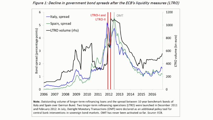 Decline in government bond spreads after the ECB's liquidity measures