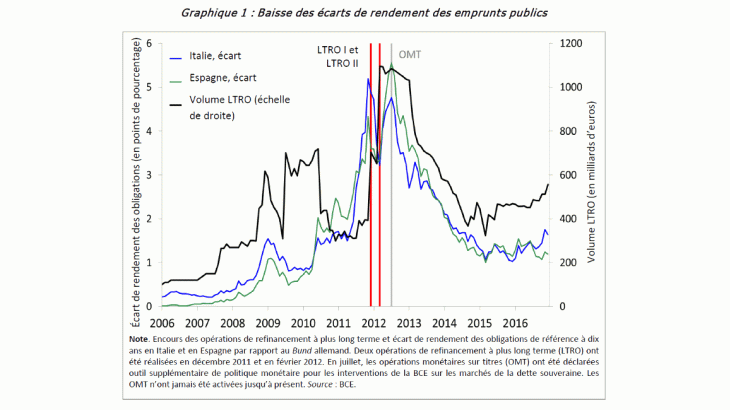 Baisse des écarts de rendement des emprunts publics