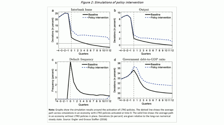 Simulations of policy intervention