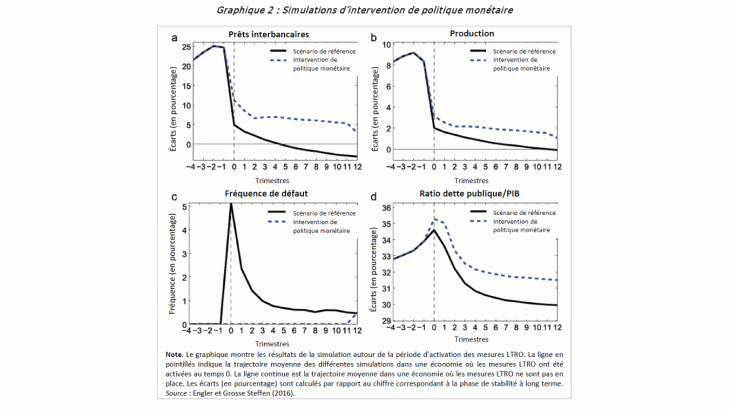 Simulations d'intervention de politique monétaire