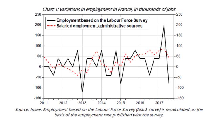 Variations in employment in France, in thousands of jobs