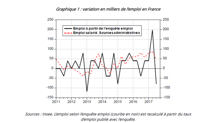 Variation en milliers de l'emploi en France