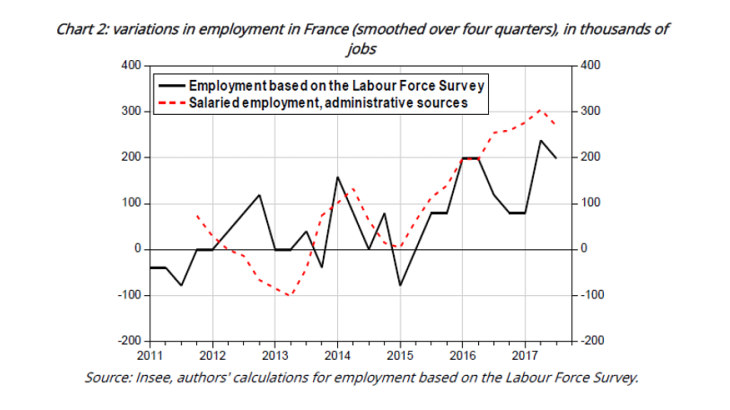 Variations in employment in France (smoothed over four quarters) in thousands of jobs