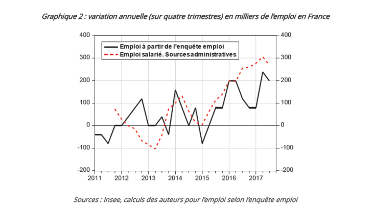 Variation annuelle (sur quatre trimestres) en milliers de l'emploi en France