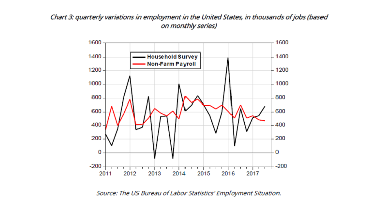 Quarterly variations in employment in the United States, in thousands of jobs based on monthly series