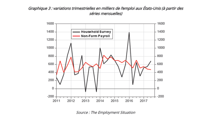 Variations trimestrielles en milliers de l'emploi aux Etats-Unis à partir des séries mensuelles