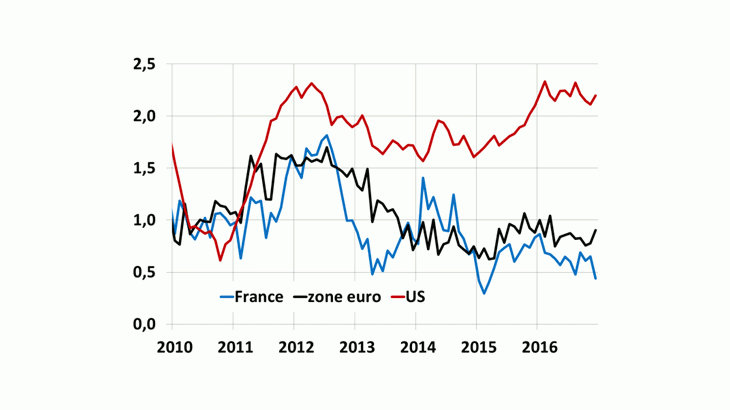 Moindre écart transatlantique d’inflation « sous-jacente hors loyers »  A. Inflation sous-jacente US (BLS), ZE et FR (Eurostat), ga en %