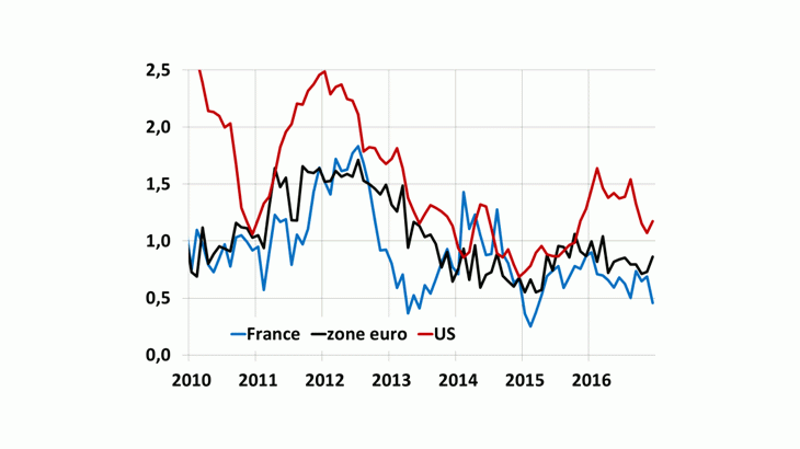 Moindre écart transatlantique d’inflation « sous-jacente hors loyers » B. Inflation sous-jacente hors loyers US (BLS), ZE et FR (Eurostat), ga en %