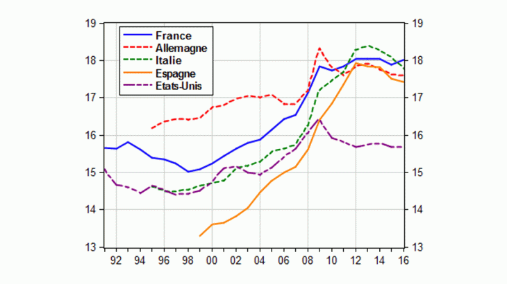 consommation de capital fixe sur PIB (Ensemble de l’économie) 