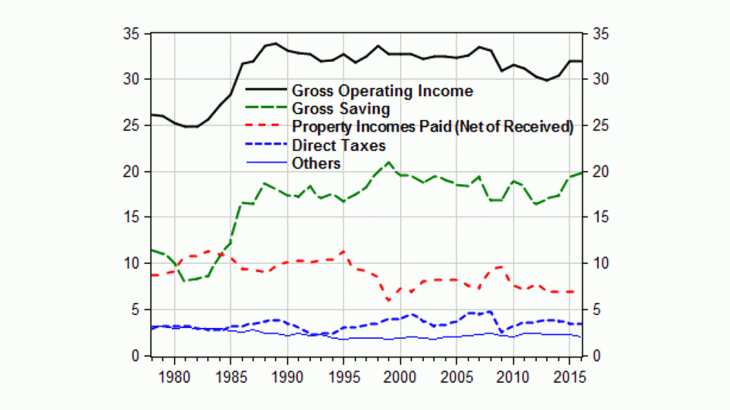  breakdown of French NFCs' gross operating surplus (% of gross VA)