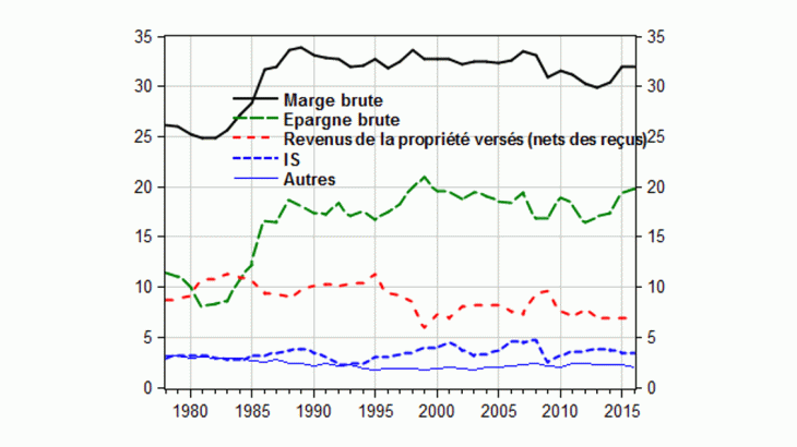 affectation de l’EBE des SNF françaises (en % de la VA brute) 