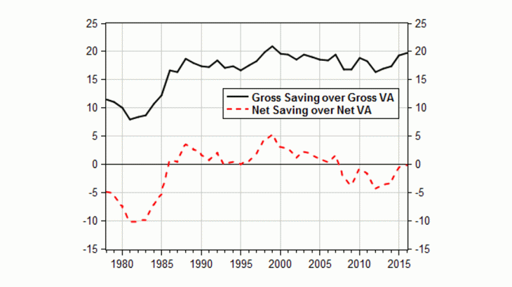 gross and net saving rates of French NFCs 