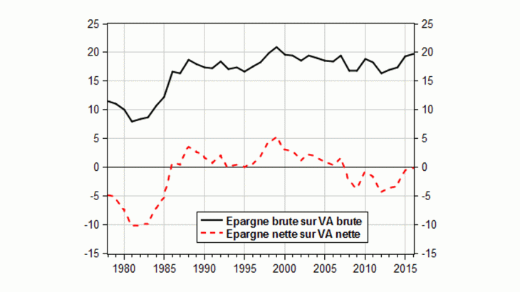  taux d’épargne brute et nette des SNF françaises