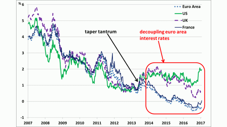5 year interest rates (Euro area AAA, US, UK and French treasuries, in %)