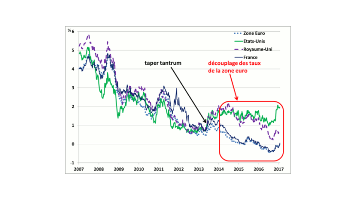 taux d’intérêt à 5 ans sur les dettes publiques américaines, britanniques, françaises et sur le marché monétaire en euro 