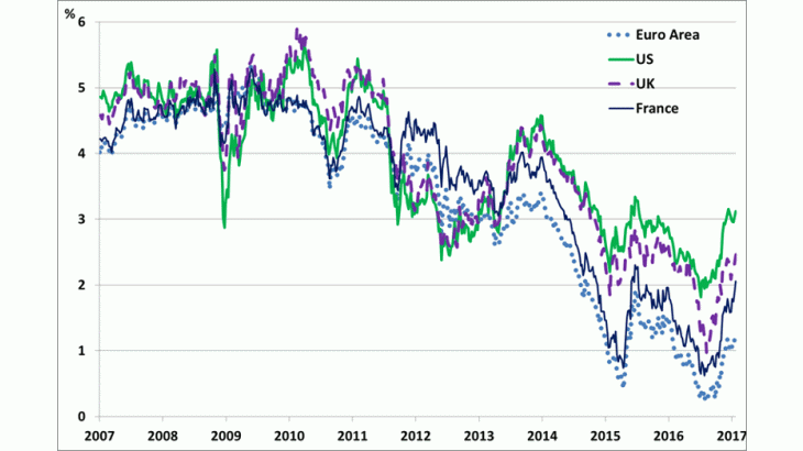 5Y-5Y forward interest rates (Euro area AAA, US, UK and French treasuries, in %)