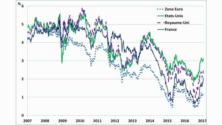 Taux d’intérêt “forward 5 ans dans 5 ans” sur les dettes publiques françaises, britanniques et américaines et sur le marché monétaire en euro (in %)