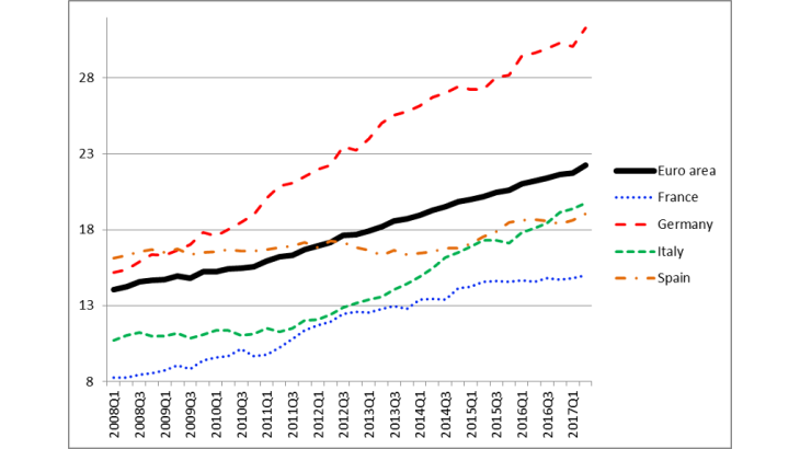 Participation rate for the 60-74 age group in the euro area, % of the total number of people in this age group