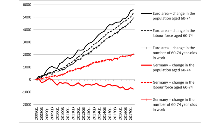Population and employment growth, euro area and Germany 