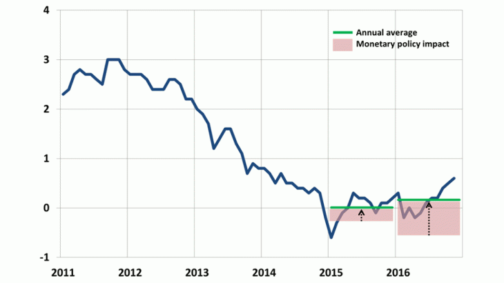 Euro area inflation and the estimated effect of monetary policy