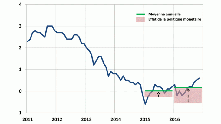 Inflation en zone euro et effet estimé de la politique monétaire