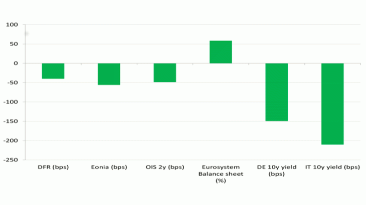 Monetary policy and market indicators since January 2014