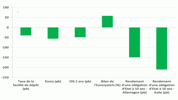 Politique monétaire et indicateurs de marché depuis janvier 2014