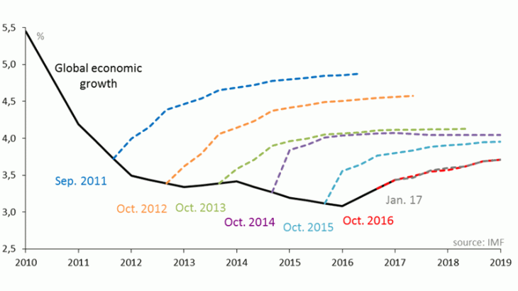 Former global growth forecasts systematically revised downwards