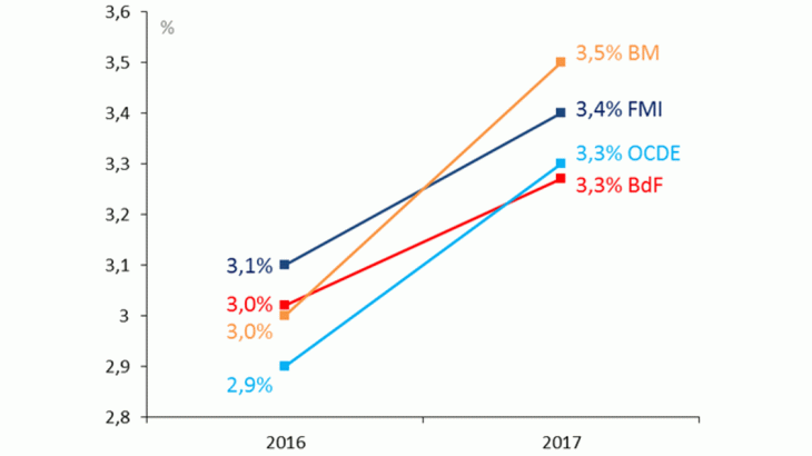 Léger rebond de l’activité en 2017