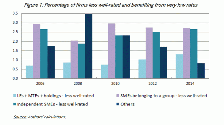 Percentage of firms less wall-rated and benefiting from very low rates