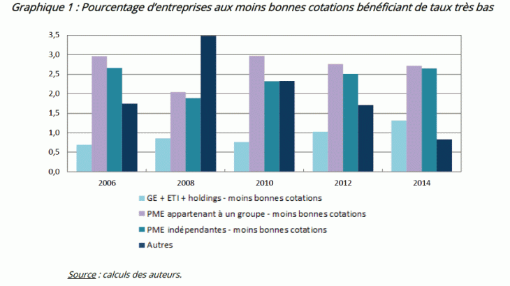 Pourcentage d'entreprises aux moins bonnes cotations bénéficiant de taux très bas