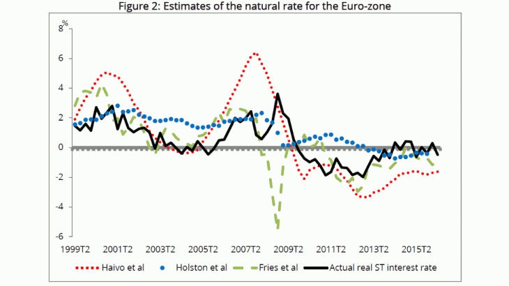 Estimates of the natural rate for the Euro-zone