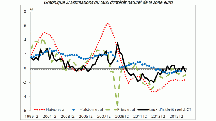 Estimations du taux d'intérêt naturel de la zone euro