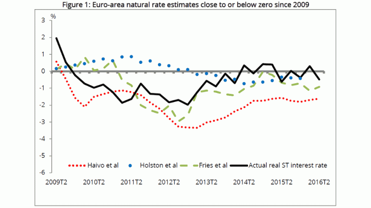 Euro-area natural rate estimates close to or below zero since 2009