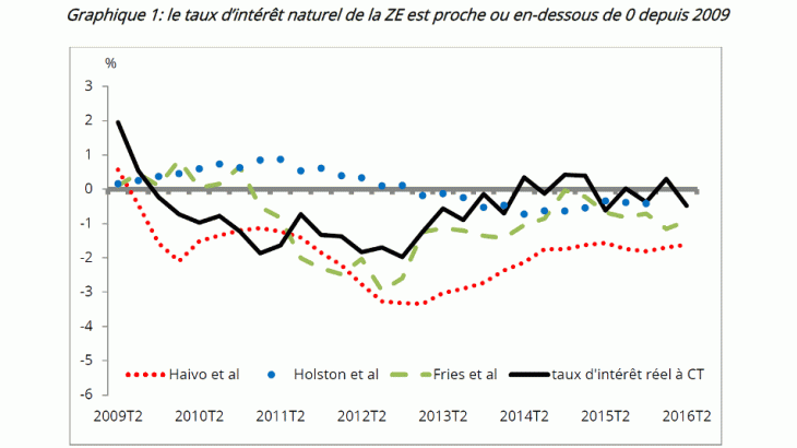 Le taux d'intérêt naturel de la ZE est proche ou en-dessous de 0 depuis 2009