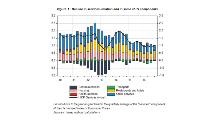 Decline in services inflation and in some of its components