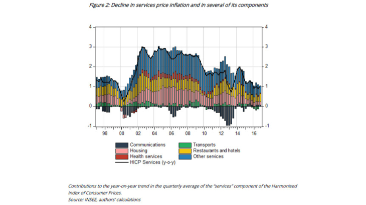 Decline in service price inflation and in several of its components