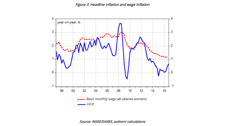 Headline inflation and wage inflation