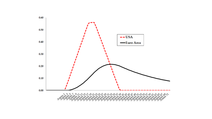 Graphique 1: Simulation de la réponse de la productivité globale des facteurs (PGF) à un choc technologique aux États-Unis (rouge) et dans la zone euro (noir) Source : Bergeaud, Cette et Lecat (2019)