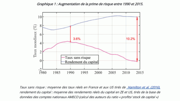 Augmentation de la prime de risque entre 1990 et 2015