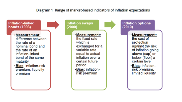 Range of market-based indicators of inflation expectations