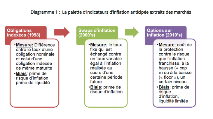 La palette d'indicateurs d'inflation anticipée extraits des marchés