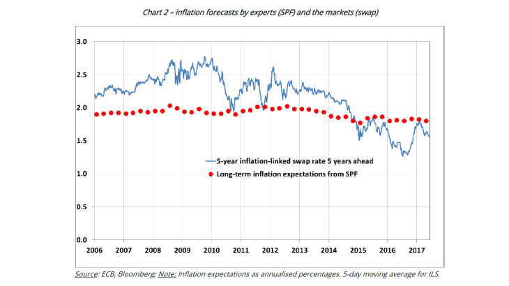 Inflation forecasts by experts (SPF) and the markets (swap)