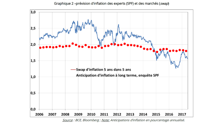 Prévision d'inflation des experts (SPF) et des marchés (swap)