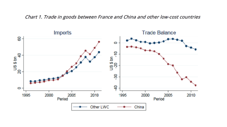 Trade in goods between France and China and other low-cost countries