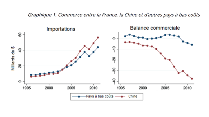 Commerce entre la France, la Chine et d'autres pays à bas coûts