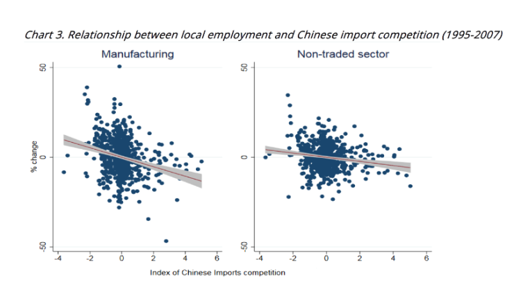 Relationship between local employment and Chinese import competition (1995-2007)